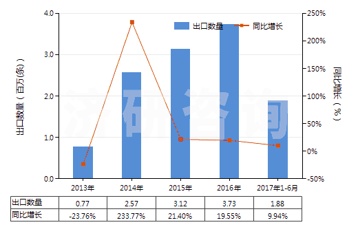 2013-2017年6月中國(guó)其他舊的充氣輪胎(HS40122090)出口量及增速統(tǒng)計(jì)